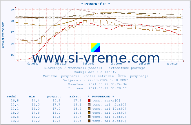 POVPREČJE :: * POVPREČJE * :: temp. zraka | vlaga | smer vetra | hitrost vetra | sunki vetra | tlak | padavine | sonce | temp. tal  5cm | temp. tal 10cm | temp. tal 20cm | temp. tal 30cm | temp. tal 50cm :: zadnji dan / 5 minut.