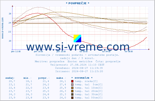 POVPREČJE :: * POVPREČJE * :: temp. zraka | vlaga | smer vetra | hitrost vetra | sunki vetra | tlak | padavine | sonce | temp. tal  5cm | temp. tal 10cm | temp. tal 20cm | temp. tal 30cm | temp. tal 50cm :: zadnji dan / 5 minut.