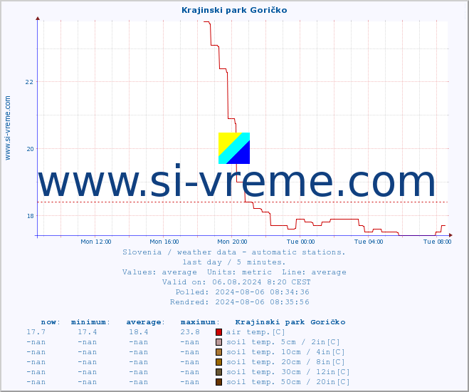  :: Krajinski park Goričko :: air temp. | humi- dity | wind dir. | wind speed | wind gusts | air pressure | precipi- tation | sun strength | soil temp. 5cm / 2in | soil temp. 10cm / 4in | soil temp. 20cm / 8in | soil temp. 30cm / 12in | soil temp. 50cm / 20in :: last day / 5 minutes.