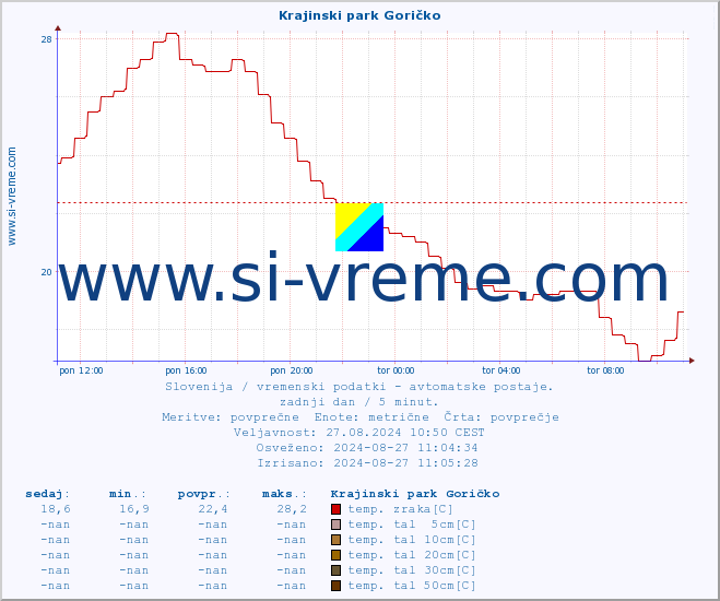 POVPREČJE :: Krajinski park Goričko :: temp. zraka | vlaga | smer vetra | hitrost vetra | sunki vetra | tlak | padavine | sonce | temp. tal  5cm | temp. tal 10cm | temp. tal 20cm | temp. tal 30cm | temp. tal 50cm :: zadnji dan / 5 minut.