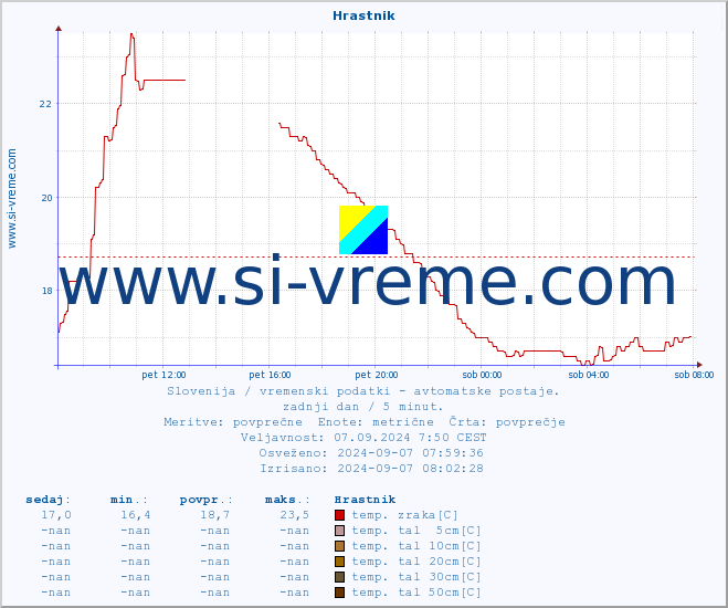 POVPREČJE :: Hrastnik :: temp. zraka | vlaga | smer vetra | hitrost vetra | sunki vetra | tlak | padavine | sonce | temp. tal  5cm | temp. tal 10cm | temp. tal 20cm | temp. tal 30cm | temp. tal 50cm :: zadnji dan / 5 minut.