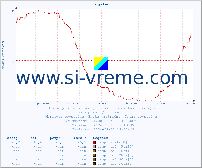 POVPREČJE :: Logatec :: temp. zraka | vlaga | smer vetra | hitrost vetra | sunki vetra | tlak | padavine | sonce | temp. tal  5cm | temp. tal 10cm | temp. tal 20cm | temp. tal 30cm | temp. tal 50cm :: zadnji dan / 5 minut.