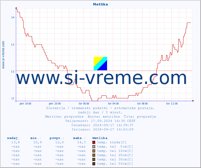 POVPREČJE :: Metlika :: temp. zraka | vlaga | smer vetra | hitrost vetra | sunki vetra | tlak | padavine | sonce | temp. tal  5cm | temp. tal 10cm | temp. tal 20cm | temp. tal 30cm | temp. tal 50cm :: zadnji dan / 5 minut.