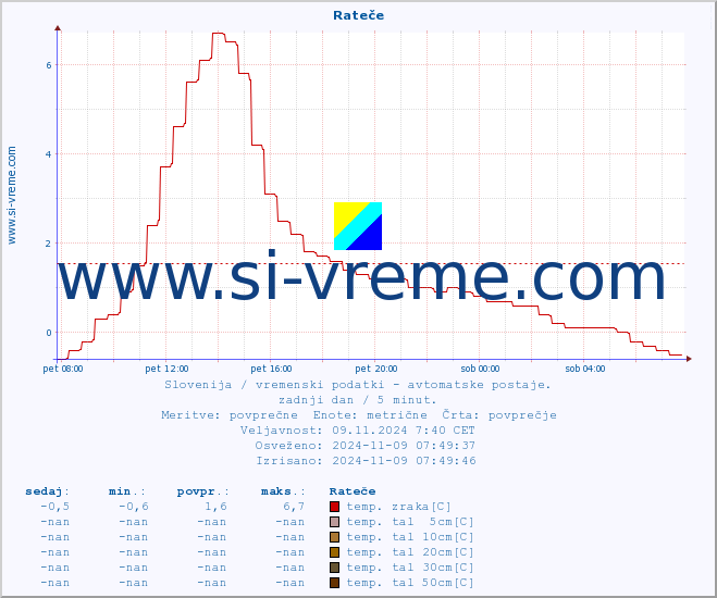 POVPREČJE :: Rateče :: temp. zraka | vlaga | smer vetra | hitrost vetra | sunki vetra | tlak | padavine | sonce | temp. tal  5cm | temp. tal 10cm | temp. tal 20cm | temp. tal 30cm | temp. tal 50cm :: zadnji dan / 5 minut.