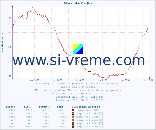 POVPREČJE :: Slovenske Konjice :: temp. zraka | vlaga | smer vetra | hitrost vetra | sunki vetra | tlak | padavine | sonce | temp. tal  5cm | temp. tal 10cm | temp. tal 20cm | temp. tal 30cm | temp. tal 50cm :: zadnji dan / 5 minut.