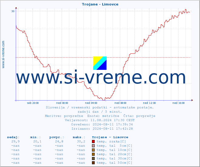 POVPREČJE :: Trojane - Limovce :: temp. zraka | vlaga | smer vetra | hitrost vetra | sunki vetra | tlak | padavine | sonce | temp. tal  5cm | temp. tal 10cm | temp. tal 20cm | temp. tal 30cm | temp. tal 50cm :: zadnji dan / 5 minut.