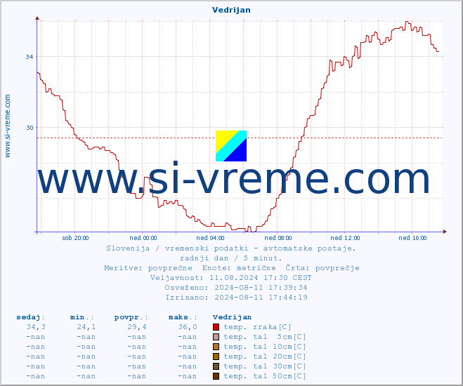 POVPREČJE :: Vedrijan :: temp. zraka | vlaga | smer vetra | hitrost vetra | sunki vetra | tlak | padavine | sonce | temp. tal  5cm | temp. tal 10cm | temp. tal 20cm | temp. tal 30cm | temp. tal 50cm :: zadnji dan / 5 minut.