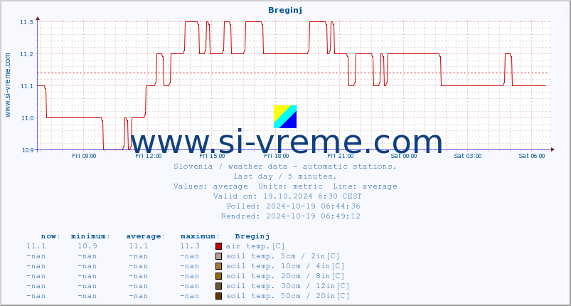  :: Breginj :: air temp. | humi- dity | wind dir. | wind speed | wind gusts | air pressure | precipi- tation | sun strength | soil temp. 5cm / 2in | soil temp. 10cm / 4in | soil temp. 20cm / 8in | soil temp. 30cm / 12in | soil temp. 50cm / 20in :: last day / 5 minutes.