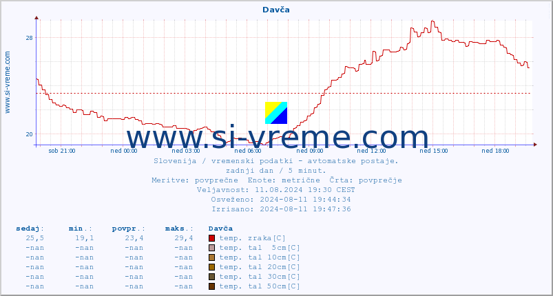 POVPREČJE :: Davča :: temp. zraka | vlaga | smer vetra | hitrost vetra | sunki vetra | tlak | padavine | sonce | temp. tal  5cm | temp. tal 10cm | temp. tal 20cm | temp. tal 30cm | temp. tal 50cm :: zadnji dan / 5 minut.