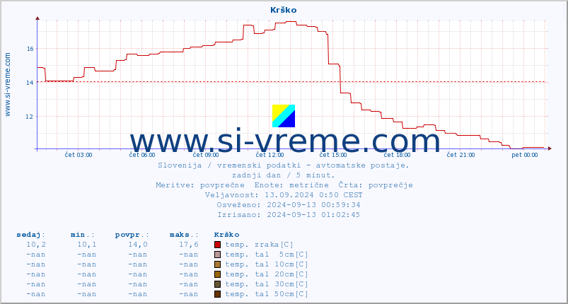 POVPREČJE :: Krško :: temp. zraka | vlaga | smer vetra | hitrost vetra | sunki vetra | tlak | padavine | sonce | temp. tal  5cm | temp. tal 10cm | temp. tal 20cm | temp. tal 30cm | temp. tal 50cm :: zadnji dan / 5 minut.