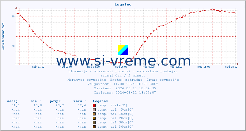 POVPREČJE :: Logatec :: temp. zraka | vlaga | smer vetra | hitrost vetra | sunki vetra | tlak | padavine | sonce | temp. tal  5cm | temp. tal 10cm | temp. tal 20cm | temp. tal 30cm | temp. tal 50cm :: zadnji dan / 5 minut.