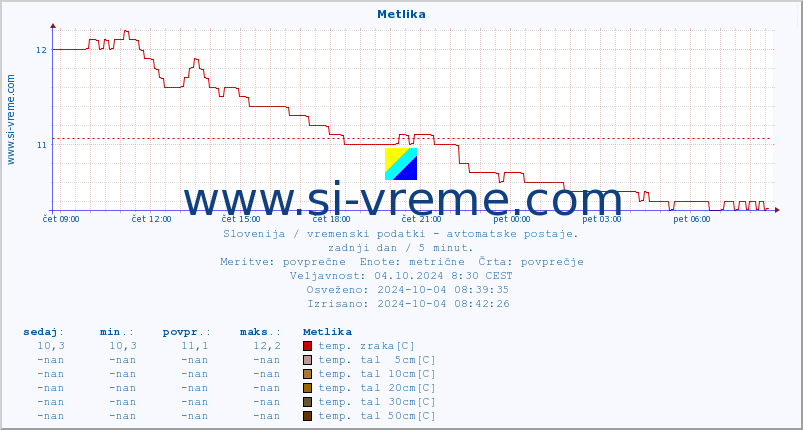 POVPREČJE :: Metlika :: temp. zraka | vlaga | smer vetra | hitrost vetra | sunki vetra | tlak | padavine | sonce | temp. tal  5cm | temp. tal 10cm | temp. tal 20cm | temp. tal 30cm | temp. tal 50cm :: zadnji dan / 5 minut.