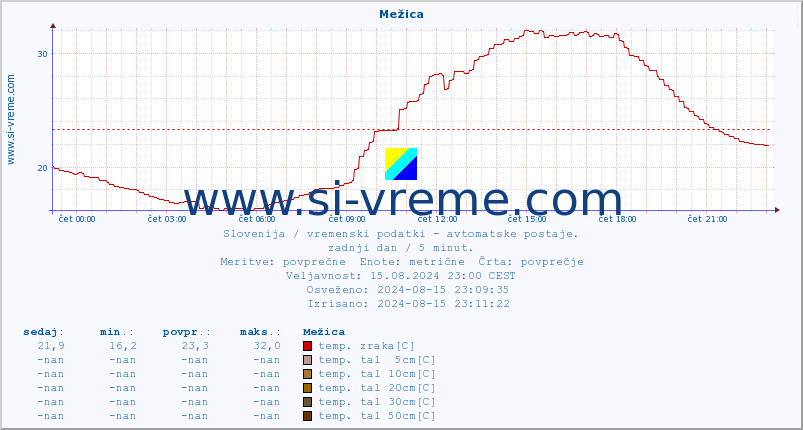 POVPREČJE :: Mežica :: temp. zraka | vlaga | smer vetra | hitrost vetra | sunki vetra | tlak | padavine | sonce | temp. tal  5cm | temp. tal 10cm | temp. tal 20cm | temp. tal 30cm | temp. tal 50cm :: zadnji dan / 5 minut.