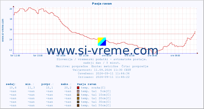 POVPREČJE :: Pasja ravan :: temp. zraka | vlaga | smer vetra | hitrost vetra | sunki vetra | tlak | padavine | sonce | temp. tal  5cm | temp. tal 10cm | temp. tal 20cm | temp. tal 30cm | temp. tal 50cm :: zadnji dan / 5 minut.