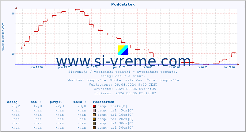 POVPREČJE :: Podčetrtek :: temp. zraka | vlaga | smer vetra | hitrost vetra | sunki vetra | tlak | padavine | sonce | temp. tal  5cm | temp. tal 10cm | temp. tal 20cm | temp. tal 30cm | temp. tal 50cm :: zadnji dan / 5 minut.