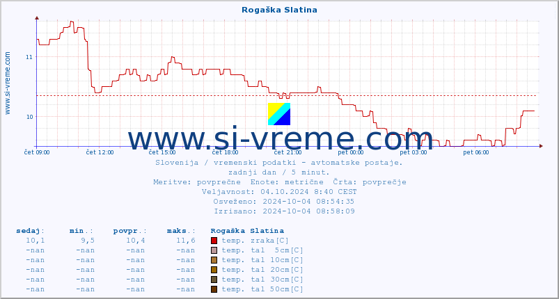 POVPREČJE :: Rogaška Slatina :: temp. zraka | vlaga | smer vetra | hitrost vetra | sunki vetra | tlak | padavine | sonce | temp. tal  5cm | temp. tal 10cm | temp. tal 20cm | temp. tal 30cm | temp. tal 50cm :: zadnji dan / 5 minut.