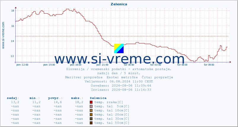 POVPREČJE :: Zelenica :: temp. zraka | vlaga | smer vetra | hitrost vetra | sunki vetra | tlak | padavine | sonce | temp. tal  5cm | temp. tal 10cm | temp. tal 20cm | temp. tal 30cm | temp. tal 50cm :: zadnji dan / 5 minut.