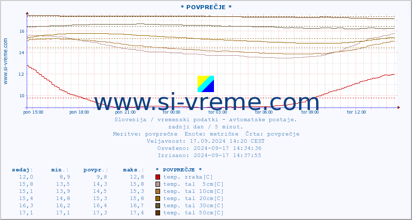 POVPREČJE :: * POVPREČJE * :: temp. zraka | vlaga | smer vetra | hitrost vetra | sunki vetra | tlak | padavine | sonce | temp. tal  5cm | temp. tal 10cm | temp. tal 20cm | temp. tal 30cm | temp. tal 50cm :: zadnji dan / 5 minut.