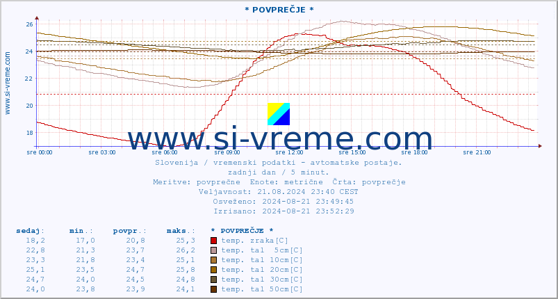 POVPREČJE :: * POVPREČJE * :: temp. zraka | vlaga | smer vetra | hitrost vetra | sunki vetra | tlak | padavine | sonce | temp. tal  5cm | temp. tal 10cm | temp. tal 20cm | temp. tal 30cm | temp. tal 50cm :: zadnji dan / 5 minut.