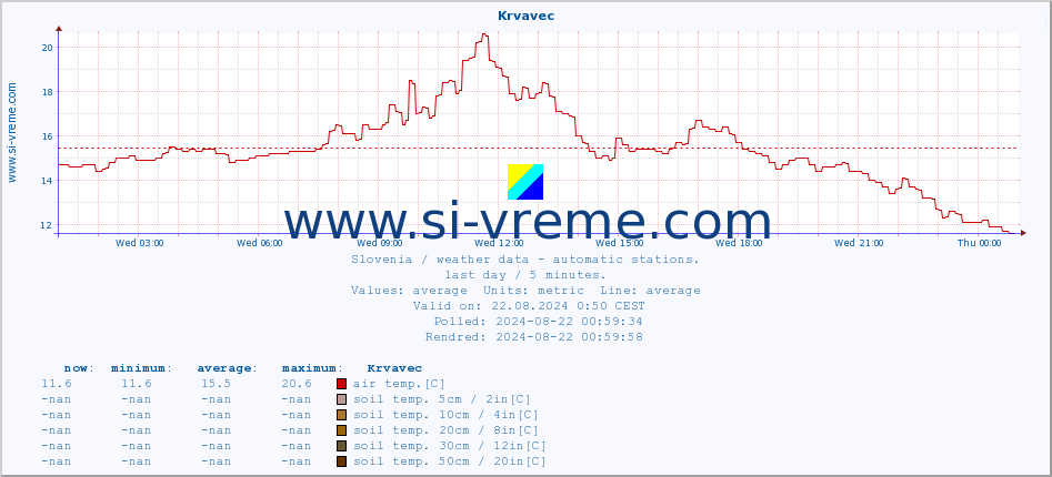  :: Krvavec :: air temp. | humi- dity | wind dir. | wind speed | wind gusts | air pressure | precipi- tation | sun strength | soil temp. 5cm / 2in | soil temp. 10cm / 4in | soil temp. 20cm / 8in | soil temp. 30cm / 12in | soil temp. 50cm / 20in :: last day / 5 minutes.