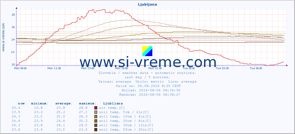  :: Ljubljana :: air temp. | humi- dity | wind dir. | wind speed | wind gusts | air pressure | precipi- tation | sun strength | soil temp. 5cm / 2in | soil temp. 10cm / 4in | soil temp. 20cm / 8in | soil temp. 30cm / 12in | soil temp. 50cm / 20in :: last day / 5 minutes.