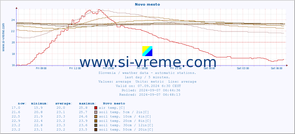  :: Novo mesto :: air temp. | humi- dity | wind dir. | wind speed | wind gusts | air pressure | precipi- tation | sun strength | soil temp. 5cm / 2in | soil temp. 10cm / 4in | soil temp. 20cm / 8in | soil temp. 30cm / 12in | soil temp. 50cm / 20in :: last day / 5 minutes.