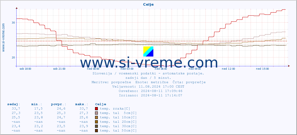 POVPREČJE :: Celje :: temp. zraka | vlaga | smer vetra | hitrost vetra | sunki vetra | tlak | padavine | sonce | temp. tal  5cm | temp. tal 10cm | temp. tal 20cm | temp. tal 30cm | temp. tal 50cm :: zadnji dan / 5 minut.