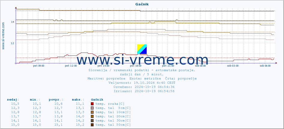 POVPREČJE :: Gačnik :: temp. zraka | vlaga | smer vetra | hitrost vetra | sunki vetra | tlak | padavine | sonce | temp. tal  5cm | temp. tal 10cm | temp. tal 20cm | temp. tal 30cm | temp. tal 50cm :: zadnji dan / 5 minut.