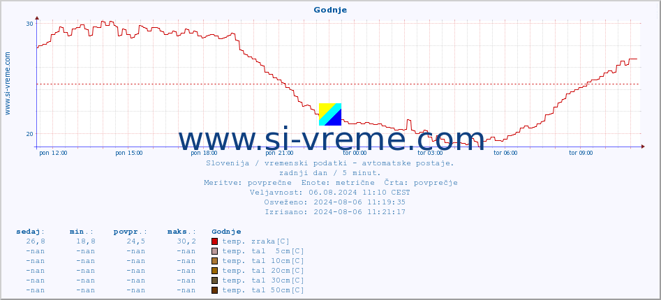 POVPREČJE :: Godnje :: temp. zraka | vlaga | smer vetra | hitrost vetra | sunki vetra | tlak | padavine | sonce | temp. tal  5cm | temp. tal 10cm | temp. tal 20cm | temp. tal 30cm | temp. tal 50cm :: zadnji dan / 5 minut.