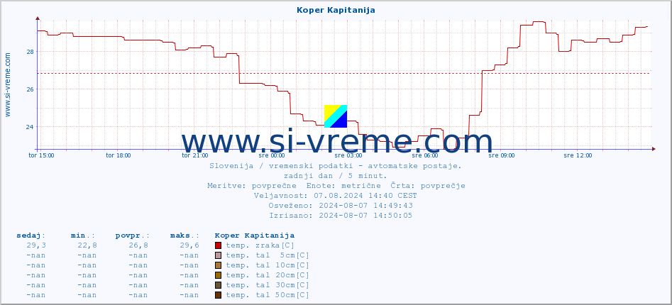 POVPREČJE :: Koper Kapitanija :: temp. zraka | vlaga | smer vetra | hitrost vetra | sunki vetra | tlak | padavine | sonce | temp. tal  5cm | temp. tal 10cm | temp. tal 20cm | temp. tal 30cm | temp. tal 50cm :: zadnji dan / 5 minut.