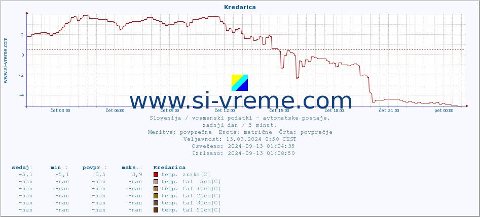 POVPREČJE :: Kredarica :: temp. zraka | vlaga | smer vetra | hitrost vetra | sunki vetra | tlak | padavine | sonce | temp. tal  5cm | temp. tal 10cm | temp. tal 20cm | temp. tal 30cm | temp. tal 50cm :: zadnji dan / 5 minut.