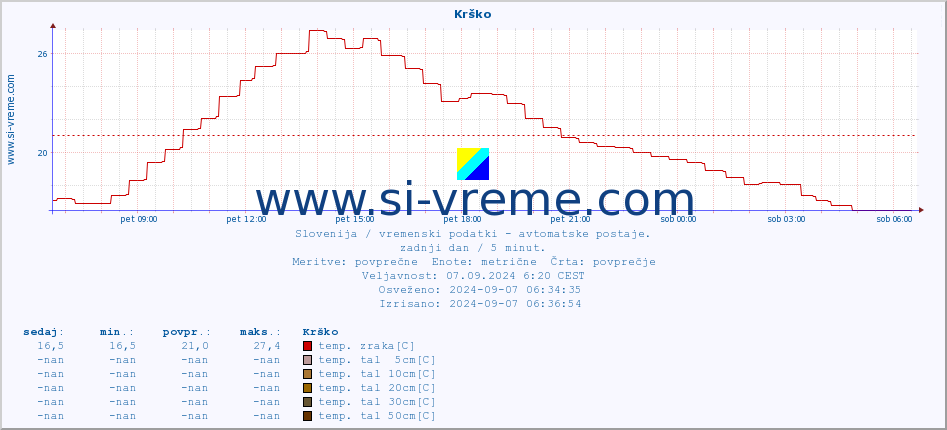 POVPREČJE :: Krško :: temp. zraka | vlaga | smer vetra | hitrost vetra | sunki vetra | tlak | padavine | sonce | temp. tal  5cm | temp. tal 10cm | temp. tal 20cm | temp. tal 30cm | temp. tal 50cm :: zadnji dan / 5 minut.