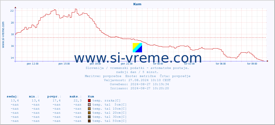 POVPREČJE :: Kum :: temp. zraka | vlaga | smer vetra | hitrost vetra | sunki vetra | tlak | padavine | sonce | temp. tal  5cm | temp. tal 10cm | temp. tal 20cm | temp. tal 30cm | temp. tal 50cm :: zadnji dan / 5 minut.