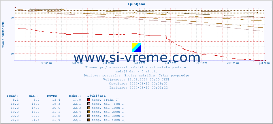 POVPREČJE :: Ljubljana :: temp. zraka | vlaga | smer vetra | hitrost vetra | sunki vetra | tlak | padavine | sonce | temp. tal  5cm | temp. tal 10cm | temp. tal 20cm | temp. tal 30cm | temp. tal 50cm :: zadnji dan / 5 minut.