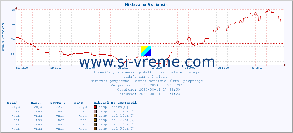 POVPREČJE :: Miklavž na Gorjancih :: temp. zraka | vlaga | smer vetra | hitrost vetra | sunki vetra | tlak | padavine | sonce | temp. tal  5cm | temp. tal 10cm | temp. tal 20cm | temp. tal 30cm | temp. tal 50cm :: zadnji dan / 5 minut.