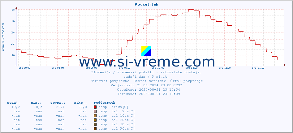 POVPREČJE :: Podčetrtek :: temp. zraka | vlaga | smer vetra | hitrost vetra | sunki vetra | tlak | padavine | sonce | temp. tal  5cm | temp. tal 10cm | temp. tal 20cm | temp. tal 30cm | temp. tal 50cm :: zadnji dan / 5 minut.