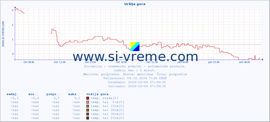 POVPREČJE :: Uršlja gora :: temp. zraka | vlaga | smer vetra | hitrost vetra | sunki vetra | tlak | padavine | sonce | temp. tal  5cm | temp. tal 10cm | temp. tal 20cm | temp. tal 30cm | temp. tal 50cm :: zadnji dan / 5 minut.