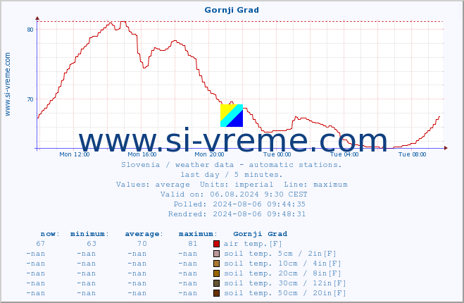  :: Gornji Grad :: air temp. | humi- dity | wind dir. | wind speed | wind gusts | air pressure | precipi- tation | sun strength | soil temp. 5cm / 2in | soil temp. 10cm / 4in | soil temp. 20cm / 8in | soil temp. 30cm / 12in | soil temp. 50cm / 20in :: last day / 5 minutes.