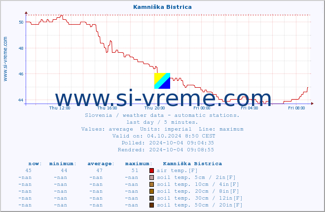  :: Kamniška Bistrica :: air temp. | humi- dity | wind dir. | wind speed | wind gusts | air pressure | precipi- tation | sun strength | soil temp. 5cm / 2in | soil temp. 10cm / 4in | soil temp. 20cm / 8in | soil temp. 30cm / 12in | soil temp. 50cm / 20in :: last day / 5 minutes.