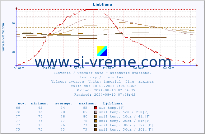  :: Ljubljana :: air temp. | humi- dity | wind dir. | wind speed | wind gusts | air pressure | precipi- tation | sun strength | soil temp. 5cm / 2in | soil temp. 10cm / 4in | soil temp. 20cm / 8in | soil temp. 30cm / 12in | soil temp. 50cm / 20in :: last day / 5 minutes.