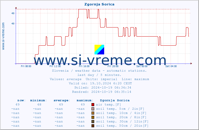  :: Zgornja Sorica :: air temp. | humi- dity | wind dir. | wind speed | wind gusts | air pressure | precipi- tation | sun strength | soil temp. 5cm / 2in | soil temp. 10cm / 4in | soil temp. 20cm / 8in | soil temp. 30cm / 12in | soil temp. 50cm / 20in :: last day / 5 minutes.