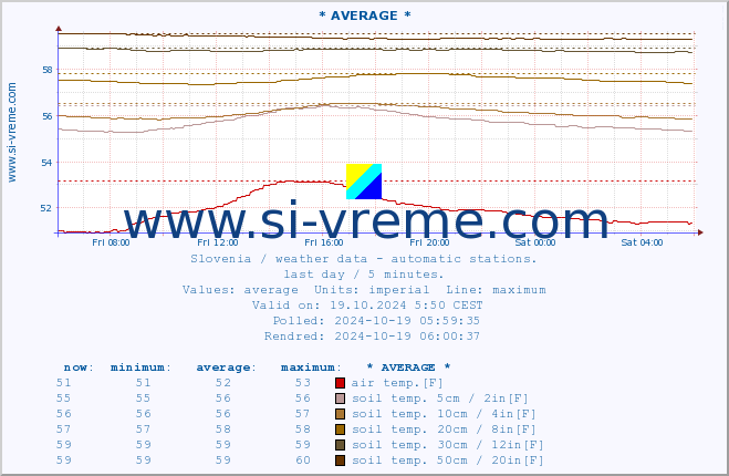  :: * AVERAGE * :: air temp. | humi- dity | wind dir. | wind speed | wind gusts | air pressure | precipi- tation | sun strength | soil temp. 5cm / 2in | soil temp. 10cm / 4in | soil temp. 20cm / 8in | soil temp. 30cm / 12in | soil temp. 50cm / 20in :: last day / 5 minutes.