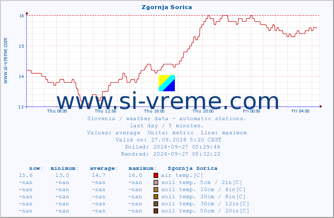  :: Zgornja Sorica :: air temp. | humi- dity | wind dir. | wind speed | wind gusts | air pressure | precipi- tation | sun strength | soil temp. 5cm / 2in | soil temp. 10cm / 4in | soil temp. 20cm / 8in | soil temp. 30cm / 12in | soil temp. 50cm / 20in :: last day / 5 minutes.