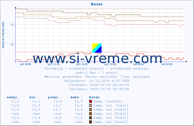 POVPREČJE :: Bovec :: temp. zraka | vlaga | smer vetra | hitrost vetra | sunki vetra | tlak | padavine | sonce | temp. tal  5cm | temp. tal 10cm | temp. tal 20cm | temp. tal 30cm | temp. tal 50cm :: zadnji dan / 5 minut.