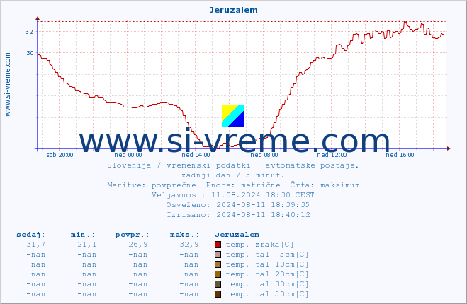 POVPREČJE :: Jeruzalem :: temp. zraka | vlaga | smer vetra | hitrost vetra | sunki vetra | tlak | padavine | sonce | temp. tal  5cm | temp. tal 10cm | temp. tal 20cm | temp. tal 30cm | temp. tal 50cm :: zadnji dan / 5 minut.