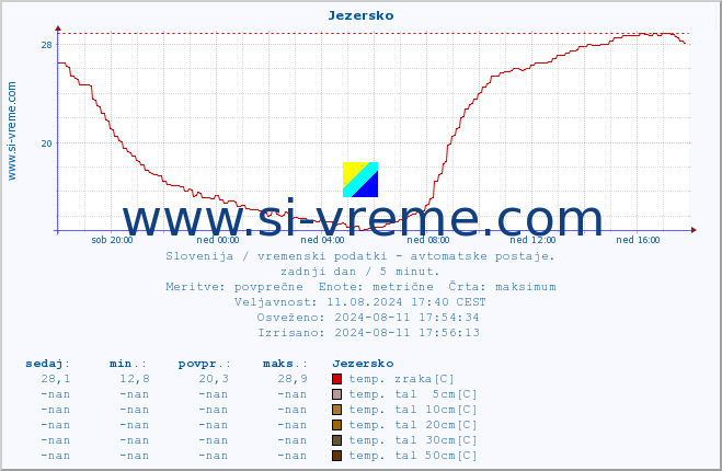 POVPREČJE :: Jezersko :: temp. zraka | vlaga | smer vetra | hitrost vetra | sunki vetra | tlak | padavine | sonce | temp. tal  5cm | temp. tal 10cm | temp. tal 20cm | temp. tal 30cm | temp. tal 50cm :: zadnji dan / 5 minut.