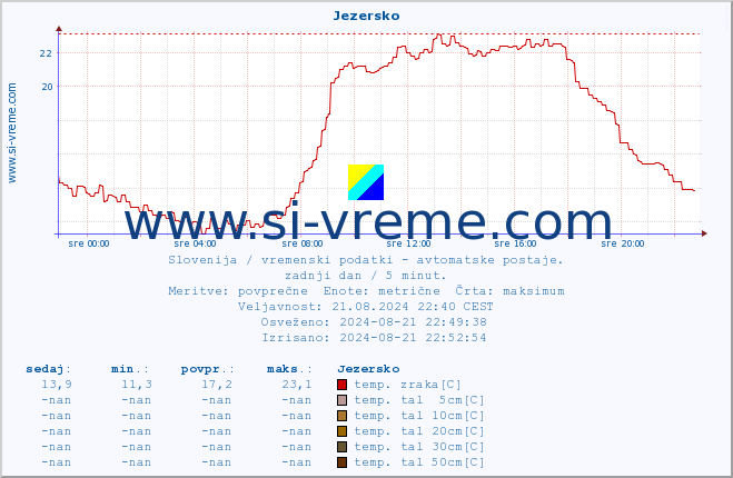 POVPREČJE :: Jezersko :: temp. zraka | vlaga | smer vetra | hitrost vetra | sunki vetra | tlak | padavine | sonce | temp. tal  5cm | temp. tal 10cm | temp. tal 20cm | temp. tal 30cm | temp. tal 50cm :: zadnji dan / 5 minut.