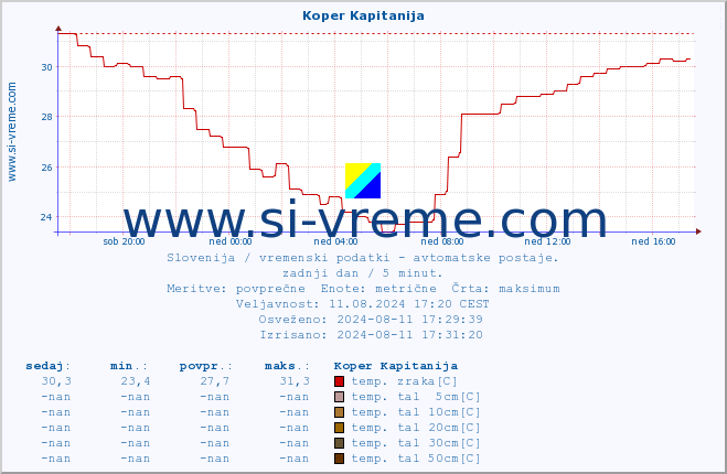 POVPREČJE :: Koper Kapitanija :: temp. zraka | vlaga | smer vetra | hitrost vetra | sunki vetra | tlak | padavine | sonce | temp. tal  5cm | temp. tal 10cm | temp. tal 20cm | temp. tal 30cm | temp. tal 50cm :: zadnji dan / 5 minut.