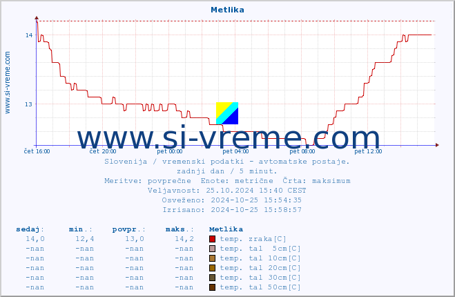 POVPREČJE :: Metlika :: temp. zraka | vlaga | smer vetra | hitrost vetra | sunki vetra | tlak | padavine | sonce | temp. tal  5cm | temp. tal 10cm | temp. tal 20cm | temp. tal 30cm | temp. tal 50cm :: zadnji dan / 5 minut.