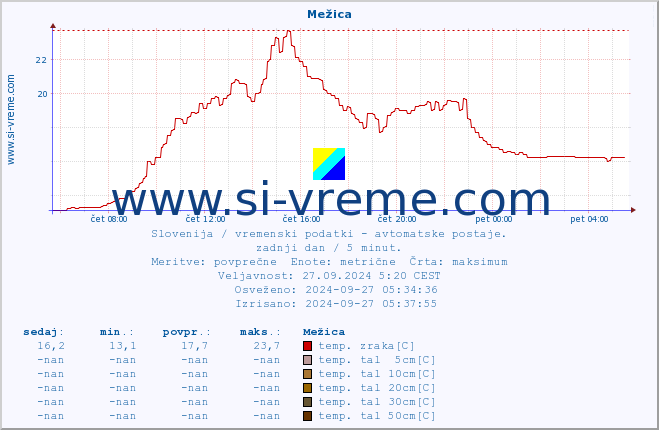 POVPREČJE :: Mežica :: temp. zraka | vlaga | smer vetra | hitrost vetra | sunki vetra | tlak | padavine | sonce | temp. tal  5cm | temp. tal 10cm | temp. tal 20cm | temp. tal 30cm | temp. tal 50cm :: zadnji dan / 5 minut.